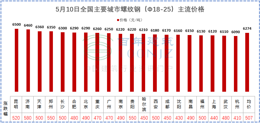 建材價格猛漲！施工單位風險全擔？多省市明確：應(yīng)當調(diào)整價差，補簽協(xié)議！